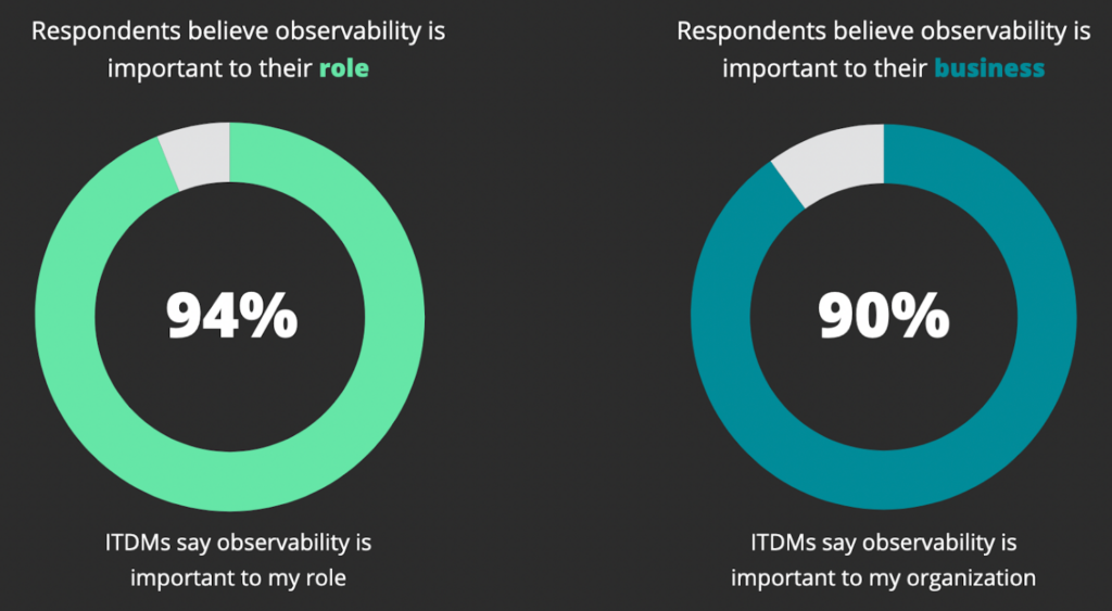 Data Observability Percentages