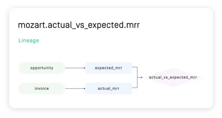 PRODUCT - Data Transformation 2